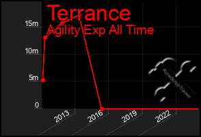 Total Graph of Terrance