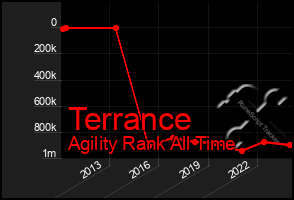 Total Graph of Terrance