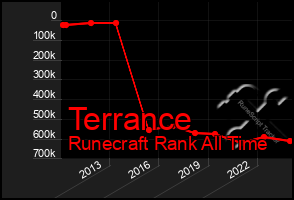 Total Graph of Terrance