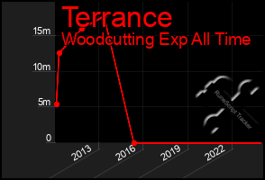 Total Graph of Terrance