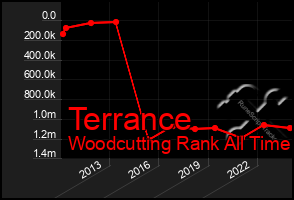 Total Graph of Terrance