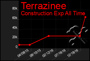 Total Graph of Terrazinee