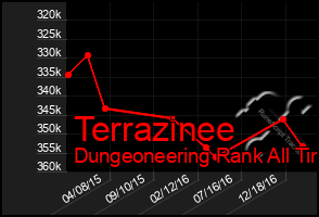 Total Graph of Terrazinee