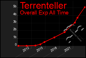 Total Graph of Terrenteller