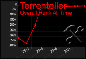 Total Graph of Terrenteller