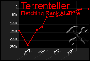 Total Graph of Terrenteller