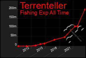 Total Graph of Terrenteller