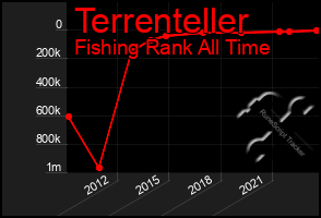 Total Graph of Terrenteller