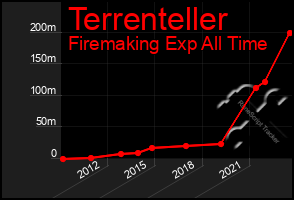 Total Graph of Terrenteller