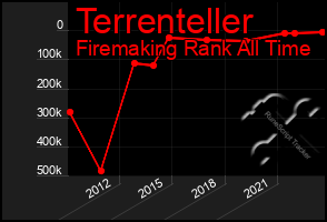 Total Graph of Terrenteller