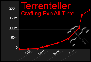 Total Graph of Terrenteller