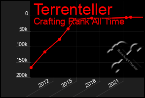 Total Graph of Terrenteller