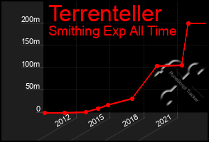 Total Graph of Terrenteller