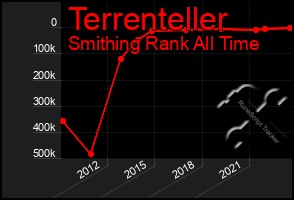 Total Graph of Terrenteller