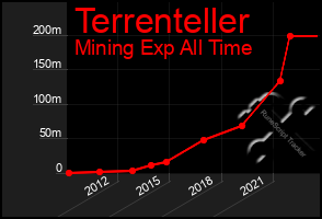 Total Graph of Terrenteller