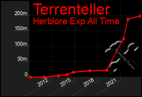 Total Graph of Terrenteller