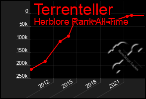 Total Graph of Terrenteller