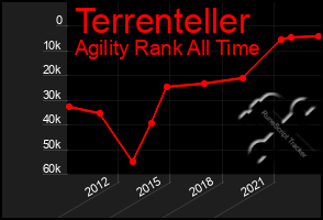 Total Graph of Terrenteller