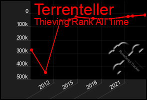 Total Graph of Terrenteller