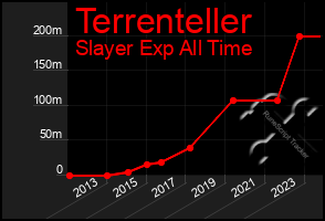 Total Graph of Terrenteller