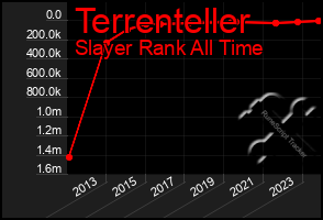 Total Graph of Terrenteller