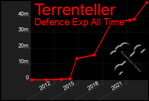 Total Graph of Terrenteller