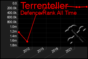 Total Graph of Terrenteller