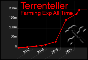 Total Graph of Terrenteller