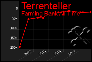 Total Graph of Terrenteller