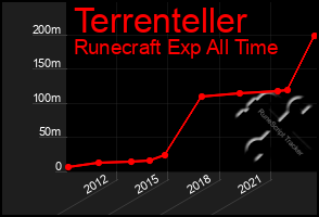 Total Graph of Terrenteller