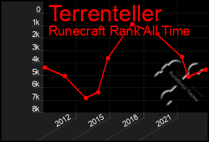 Total Graph of Terrenteller