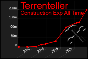 Total Graph of Terrenteller