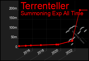 Total Graph of Terrenteller