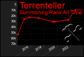 Total Graph of Terrenteller