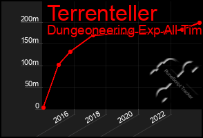 Total Graph of Terrenteller