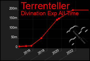 Total Graph of Terrenteller