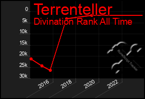 Total Graph of Terrenteller