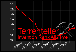 Total Graph of Terrenteller