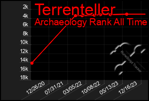 Total Graph of Terrenteller