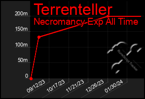 Total Graph of Terrenteller