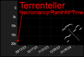 Total Graph of Terrenteller