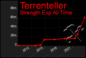 Total Graph of Terrenteller