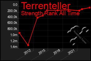 Total Graph of Terrenteller