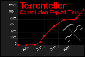 Total Graph of Terrenteller