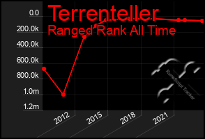 Total Graph of Terrenteller