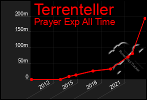 Total Graph of Terrenteller