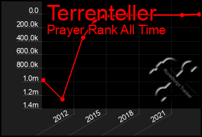 Total Graph of Terrenteller