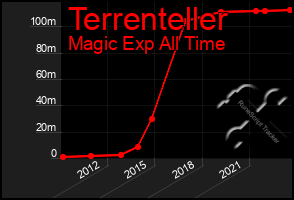 Total Graph of Terrenteller