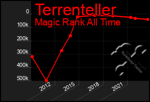 Total Graph of Terrenteller