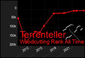 Total Graph of Terrenteller